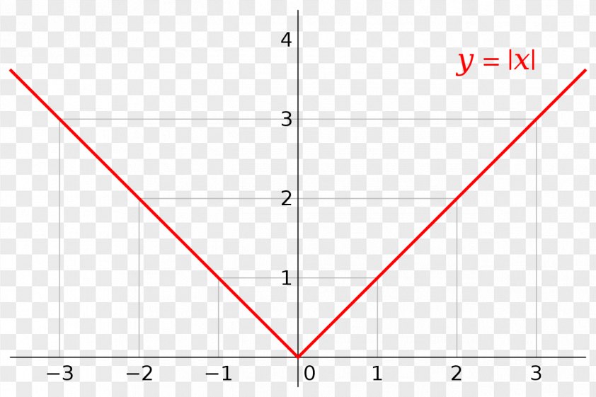 Value graph. Sign function.